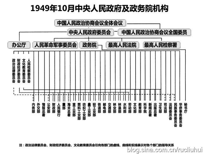 中国行政管理体制历史沿革