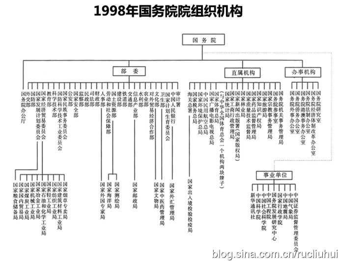 中国行政管理体制历史沿革