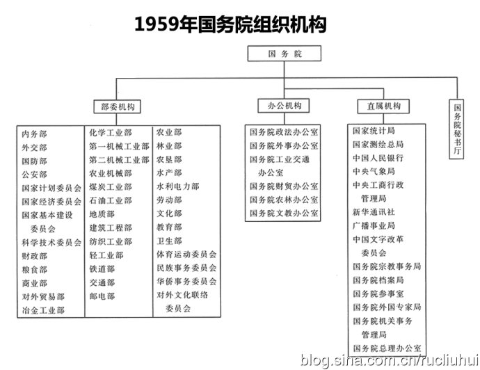 中国行政管理体制历史沿革