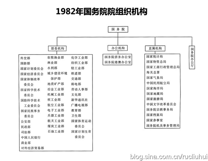 中国行政管理体制历史沿革