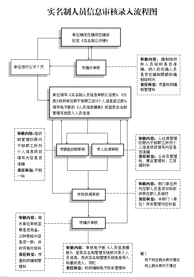 庆阳市编制实名制人员信息录入审核流程